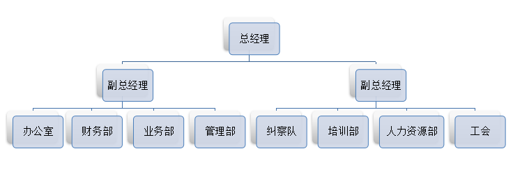 組織架構圖